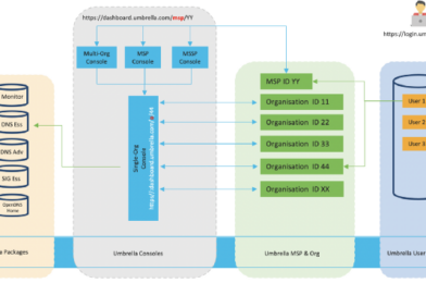 Understanding the different Cisco Umbrella Consoles